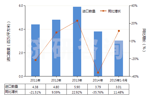 2011-2015年9月中國成卷的未曝光的X光感光膠片(HS37021000)進(jìn)口量及增速統(tǒng)計(jì)
